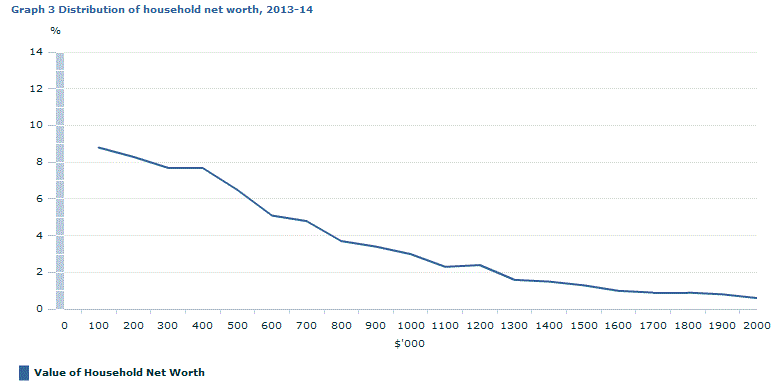 Graph Image for Graph 3 Distribution of household net worth, 2013-14